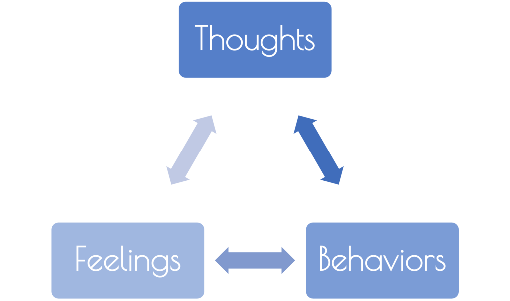 CBT - Thoughts, feelings, behaviors