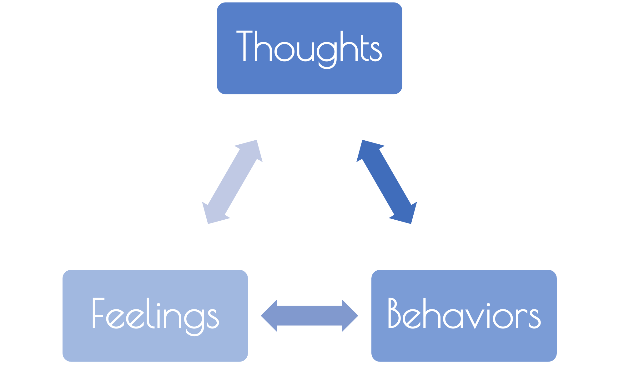 The Cognitive Behavioral Therapy (CBT) triangle representing thoughts–feelings–behaviors cycle